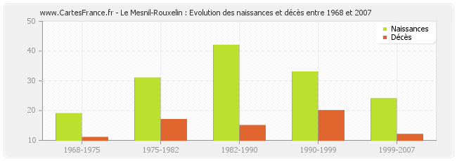 Le Mesnil-Rouxelin : Evolution des naissances et décès entre 1968 et 2007